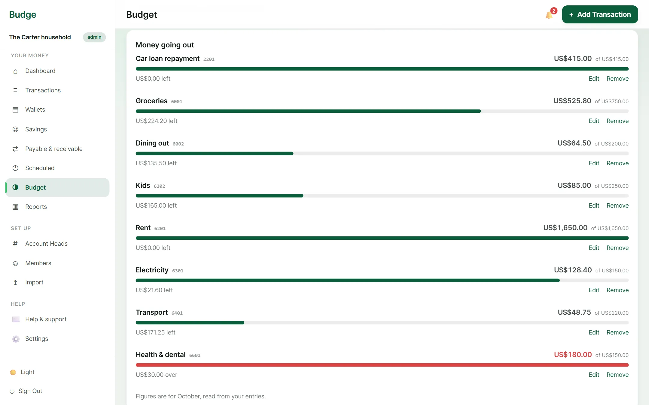 Budge: The month's budget: what is left on each head, and what went over